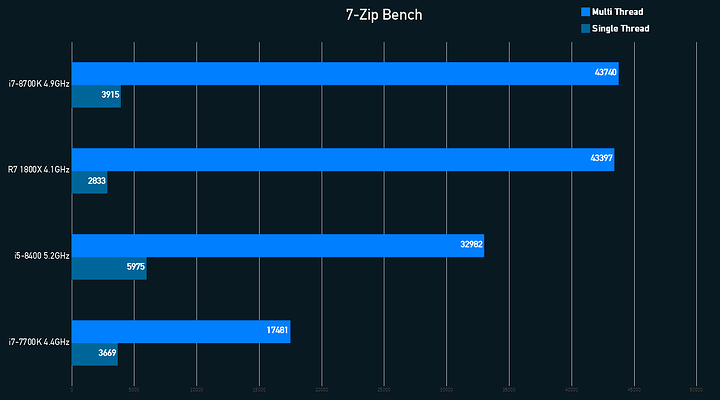 7-Zip Graph