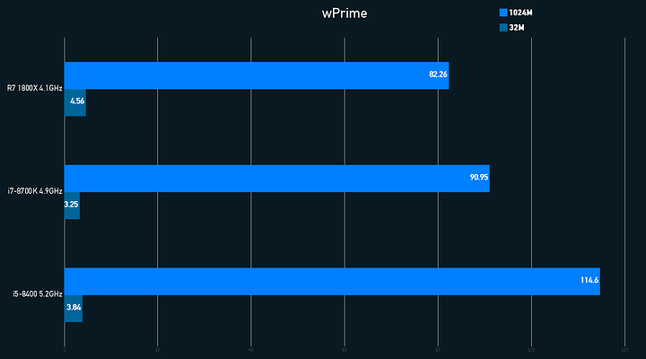 wPrime Graph