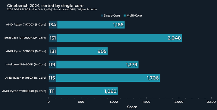 cinebench sorted by single