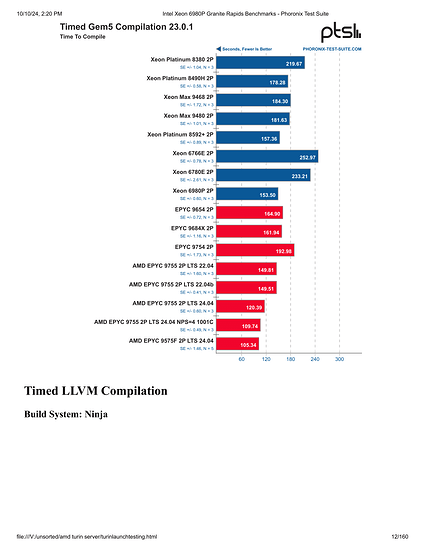 Intel Xeon 6980P Granite Rapids Benchmarks - Phoronix Test Suite-012