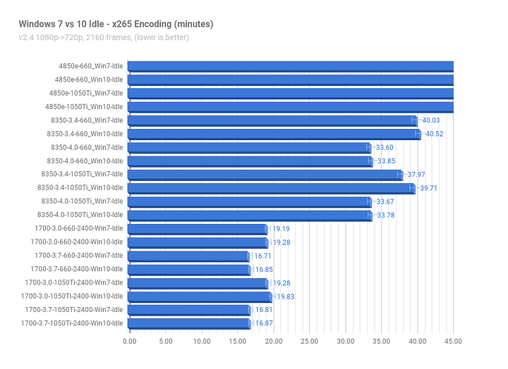 Win7vs10Idle_x265_minutes2.png Win7vs10Idle_x265_minutes2.png