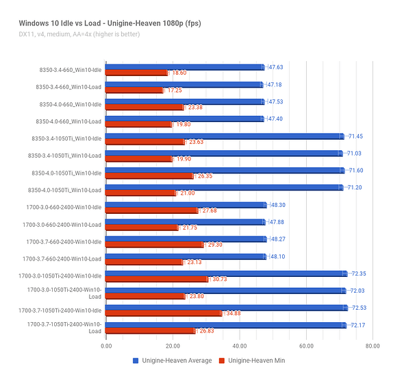 Win10Idle-vs-Load_Unigine-Heaven_FPS.png