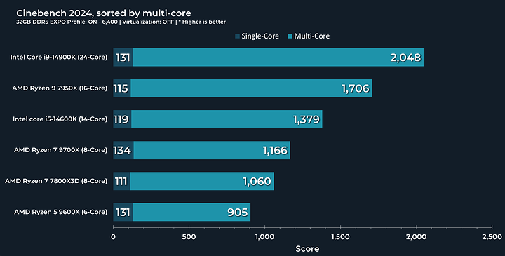 cinebench sorted by multi