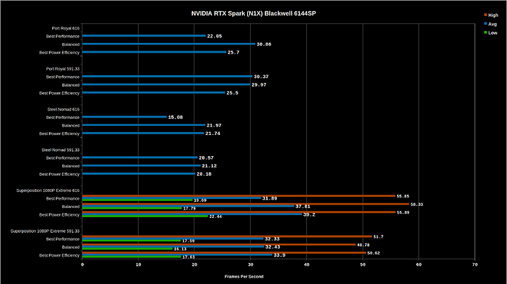 RTX Spark Graphics Tests