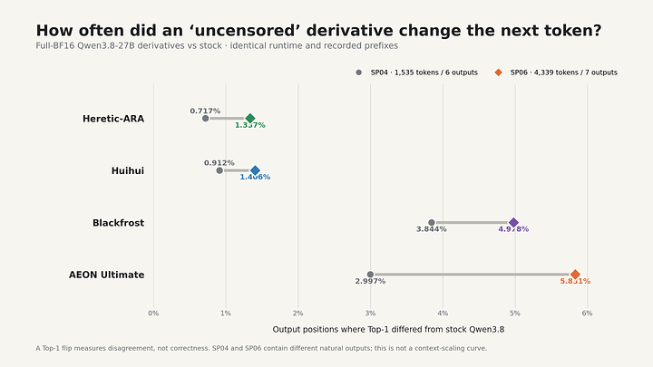 qwen38-derivatives-top1-flip-rate-sp04-sp06