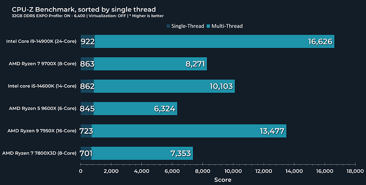 cpuz sorted by single