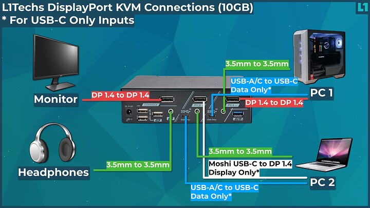 DP KVM 10GB MAC