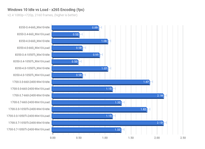 Win10Idle-vs-Load_x265_fps.png