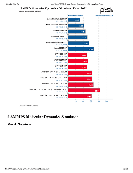 Intel Xeon 6980P Granite Rapids Benchmarks - Phoronix Test Suite-042