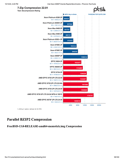 Intel Xeon 6980P Granite Rapids Benchmarks - Phoronix Test Suite-099