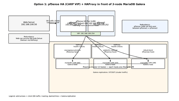 option1_pfsense_haproxy_galera