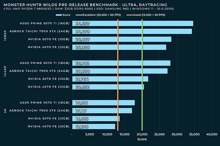 monster hunter wilds prelease benchmark RAYTRACING