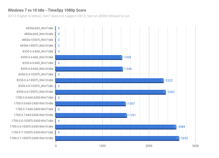 Win7vs10Idle_3DMark_Timespy.png Win7vs10Idle_3DMark_Timespy.png