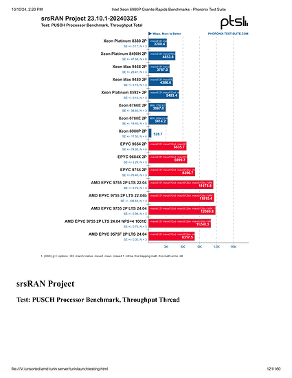 Intel Xeon 6980P Granite Rapids Benchmarks - Phoronix Test Suite-121
