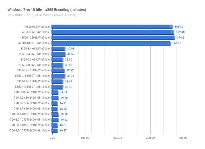 Win7vs10Idle_x265_minutes1.png Win7vs10Idle_x265_minutes1.png