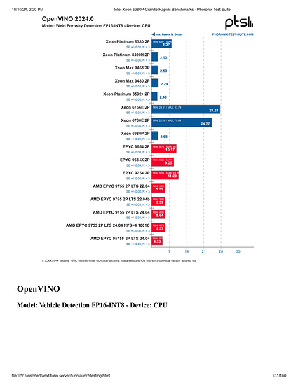 Intel Xeon 6980P Granite Rapids Benchmarks - Phoronix Test Suite-131