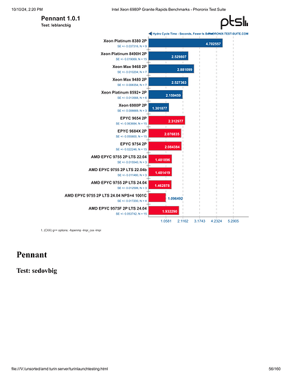 Intel Xeon 6980P Granite Rapids Benchmarks - Phoronix Test Suite-056