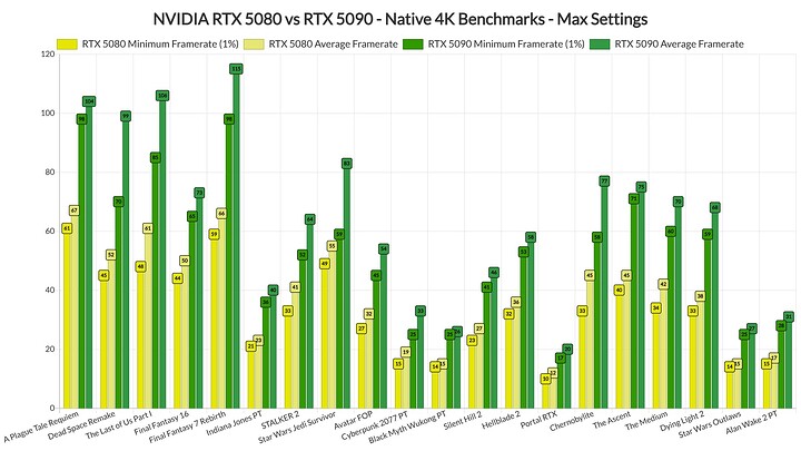 RTX-5080-v-s-RTX-5090-4K-benchmarks