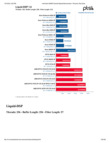 Intel Xeon 6980P Granite Rapids Benchmarks - Phoronix Test Suite-118