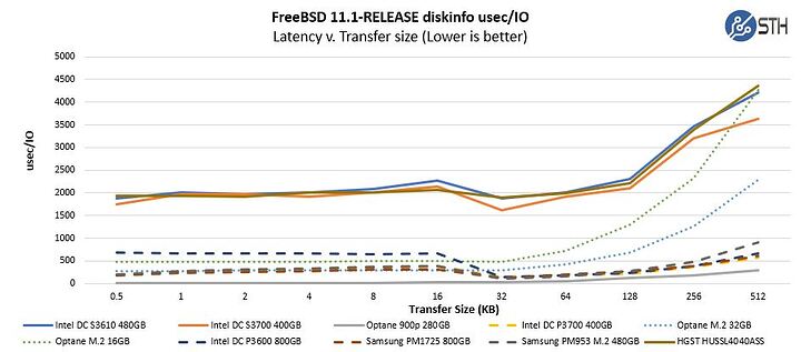 Intel-Optane-NAND-NVMe-SATA-SAS-diskinfo-ZFS-ZIL-SLOG-Pattern-usec-per-IO-wub-512K