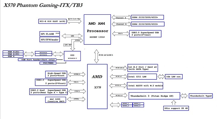 ASRock X570 Phantom Gaming ITX TB3 Block Diagram