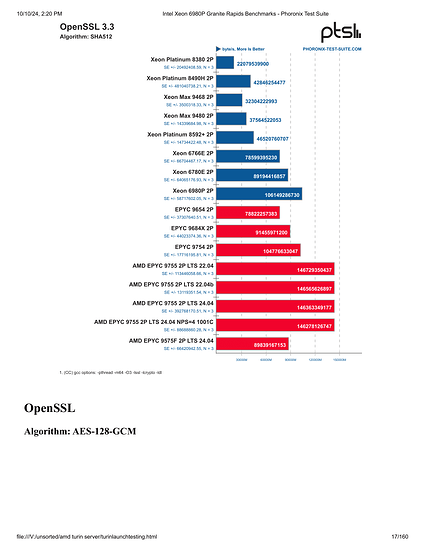 Intel Xeon 6980P Granite Rapids Benchmarks - Phoronix Test Suite-017