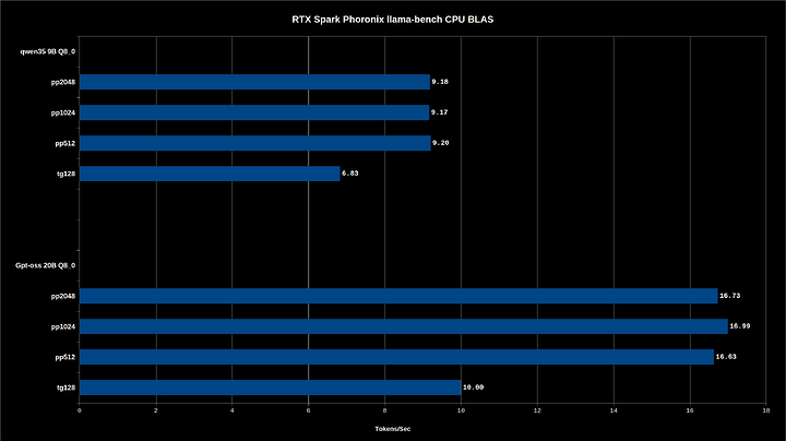 RTX Spark Phoronix llama-bench CPU BLAS