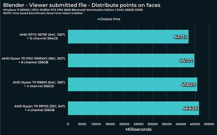 Distribute points