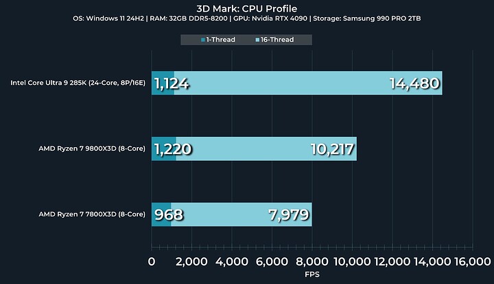 Cpu 10th Gen I3 9100f Vs Ryzen 3700x AMD Ryzen 9800X3D Is The