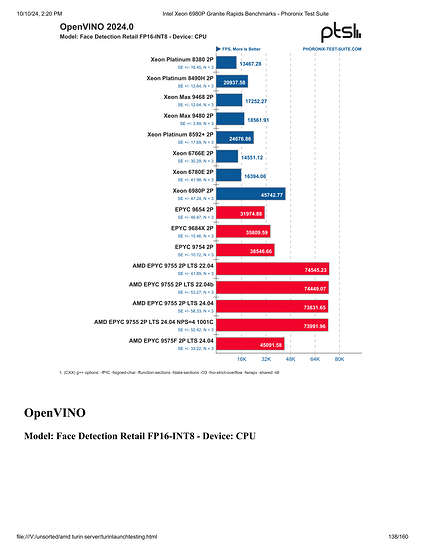 Intel Xeon 6980P Granite Rapids Benchmarks - Phoronix Test Suite-138