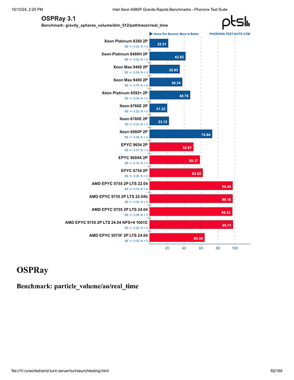 Intel Xeon 6980P Granite Rapids Benchmarks - Phoronix Test Suite-082
