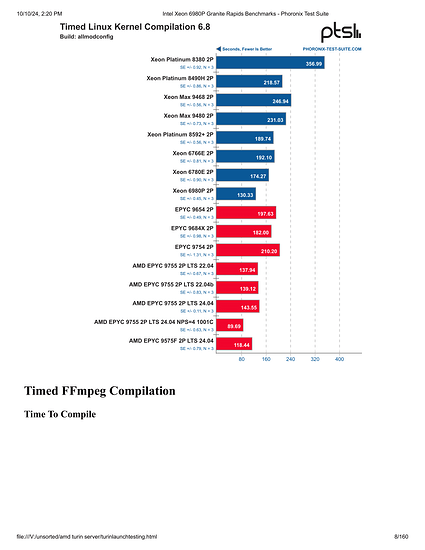 Intel Xeon 6980P Granite Rapids Benchmarks - Phoronix Test Suite-008