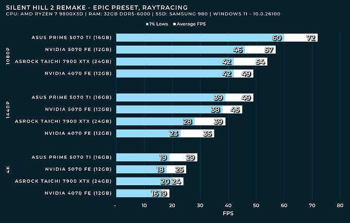 silent hill 2 remake RAYTRACING