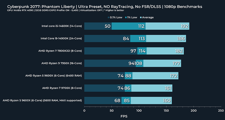 1cbp 4090 1080 no rt