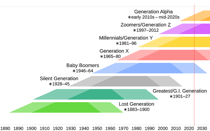 Generation_timeline.svg