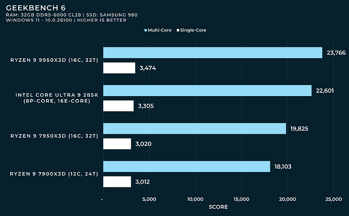 geekbench 6