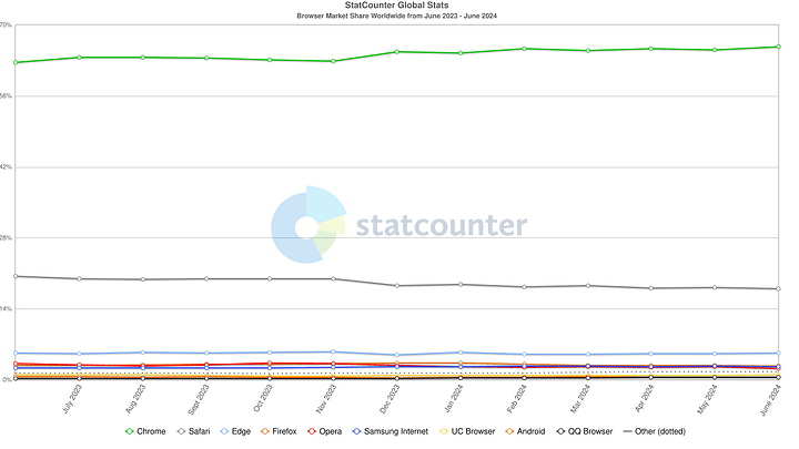 StatCounter-browser-ww-monthly-202306-202406