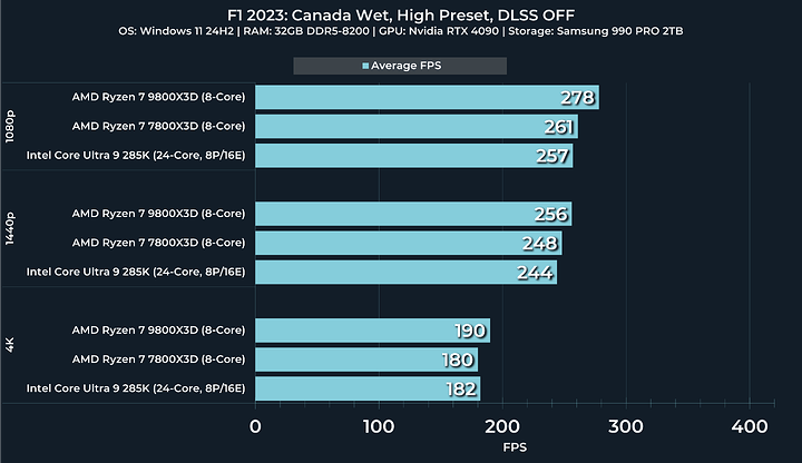 L1's AMD Ryzen 7 9800X3D Benchmarking - L1 Articles & Video