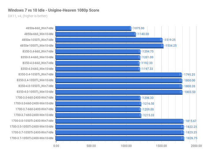Win7vs10Idle_Unigine-Heaven_Score.png Win7vs10Idle_Unigine-Heaven_Score.png