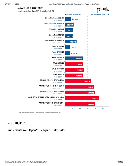 Intel Xeon 6980P Granite Rapids Benchmarks - Phoronix Test Suite-040