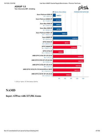 Intel Xeon 6980P Granite Rapids Benchmarks - Phoronix Test Suite-047