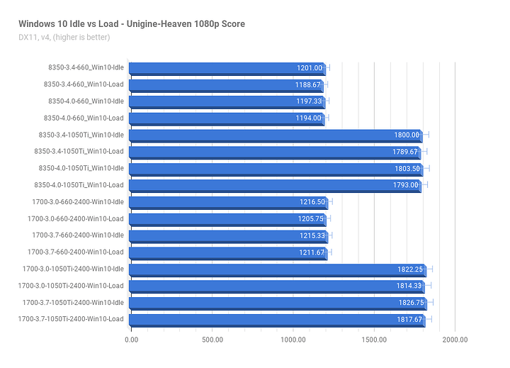 Win10Idle-vs-Load_Unigine-Heaven_Score.png