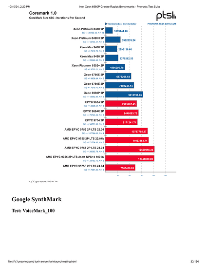 Intel Xeon 6980P Granite Rapids Benchmarks - Phoronix Test Suite-033