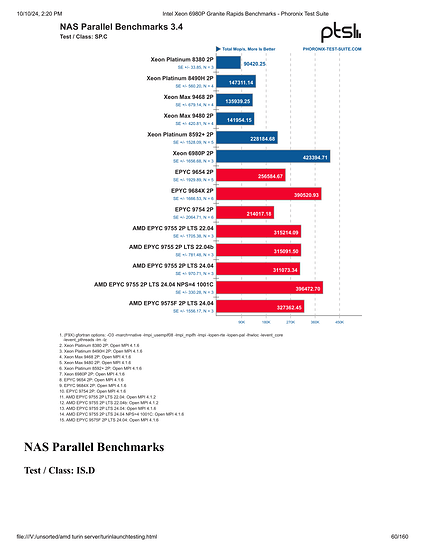 Intel Xeon 6980P Granite Rapids Benchmarks - Phoronix Test Suite-060