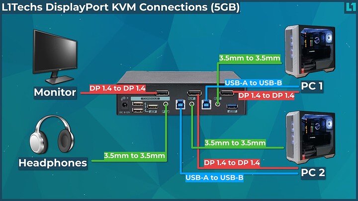 DP KVM 5GB