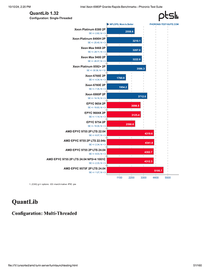 Intel Xeon 6980P Granite Rapids Benchmarks - Phoronix Test Suite-051
