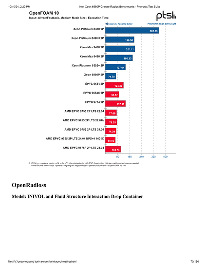 Intel Xeon 6980P Granite Rapids Benchmarks - Phoronix Test Suite-070