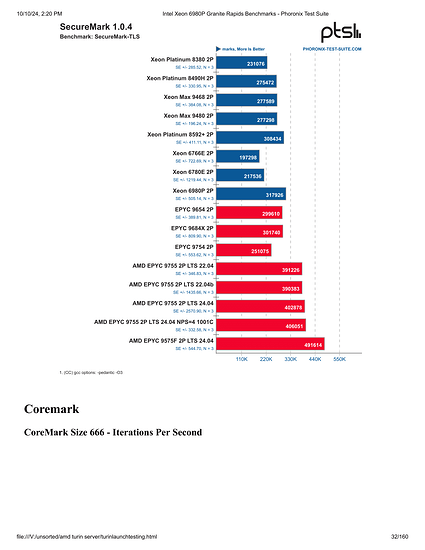 Intel Xeon 6980P Granite Rapids Benchmarks - Phoronix Test Suite-032