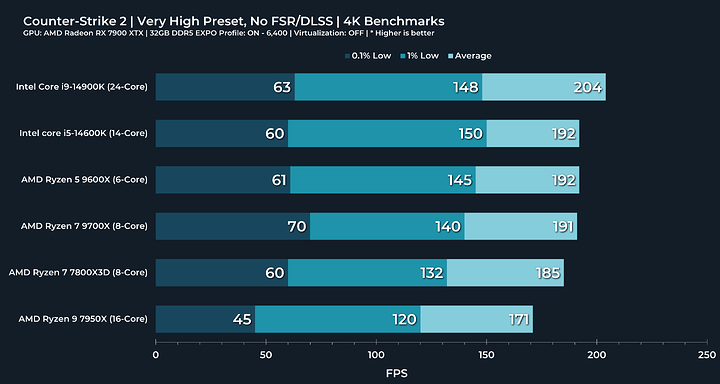 6cs2 7900xtx 4k