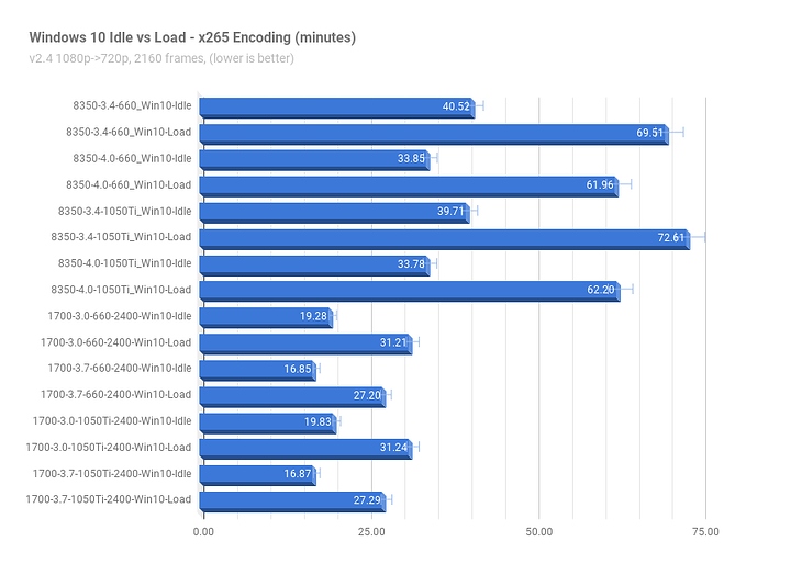 Win10Idle-vs-Load_x265_minutes.png